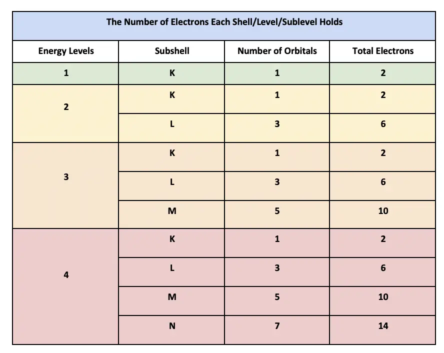 how-many-electrons-are-in-each-shell-including-3p-orbitals