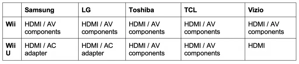 Quick reference guide to connecting Nintendo Wii and Wii U to a smart TV