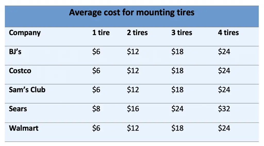 Tire mounting cost