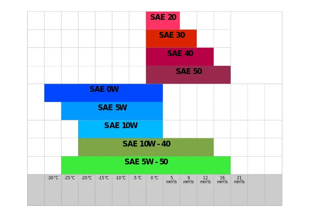 sae 30 vs 10w30